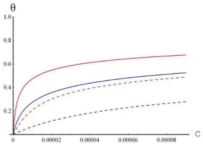 Fig.  16  The  fraction  of  neutralized  charged  sites  θ   versus  the  bulk  concentration  C  of  divalent  cations 