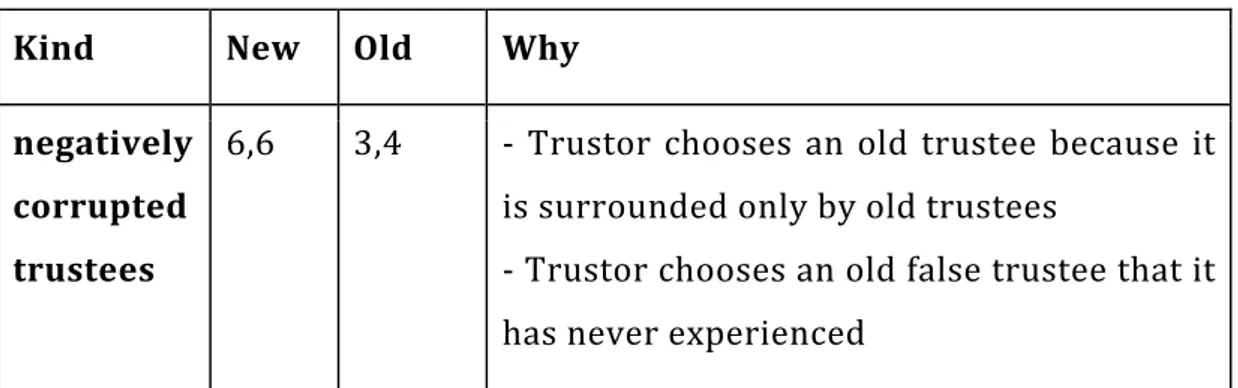 Table	18.	Explanation	of	trustor’s	choices	