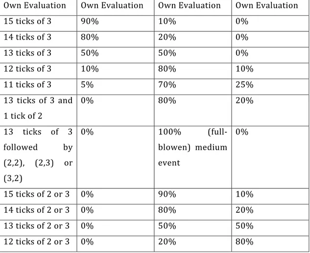 Table	 20	 shows	 a	 complete	 decryption	 of	 how	 agents	 evaluate	 what	 they	 see:	