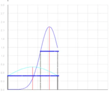 Figure	5:	Gaussian	Trend	 EXAMPLE 2.3   Table	9:	INPUT	3	 TrustX(TrustF(P))		 0.5	 TrustX(Source(F,P))		 0	 	 Table	10:	OUTPUT	3	 TrustX(F,P)	 0.5	 Uncertainty		 +-50.0%		 	