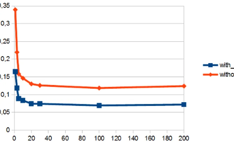 Figure 15: Representation of MEV and MEV without category 