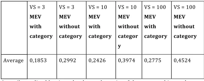 Table	11.	MEV	and	MEV	without	category	when	the	trustworthiness	 changes	every	30	ticks	 	 VS	=	3	 MEV	 with	 category	 VS	=	3	MEV	 without	 category	 VS	=	10	MEV	with	 category	 VS	=	10	MEV	 without	categor y	 VS	=	100	MEV	with	 category	 VS	=	100	MEV	wit