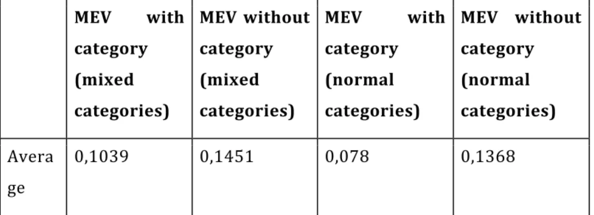Table	12.	Comparison	between	a	simulation	with	mixed	categories	and	one	 with	normal	categories	 	 MEV	 with	 category	 (mixed	 categories)	 MEV	 without	category	(mixed	categories)	 MEV	 with	category	(normal	categories)	 MEV	 without	category	(normal	cat