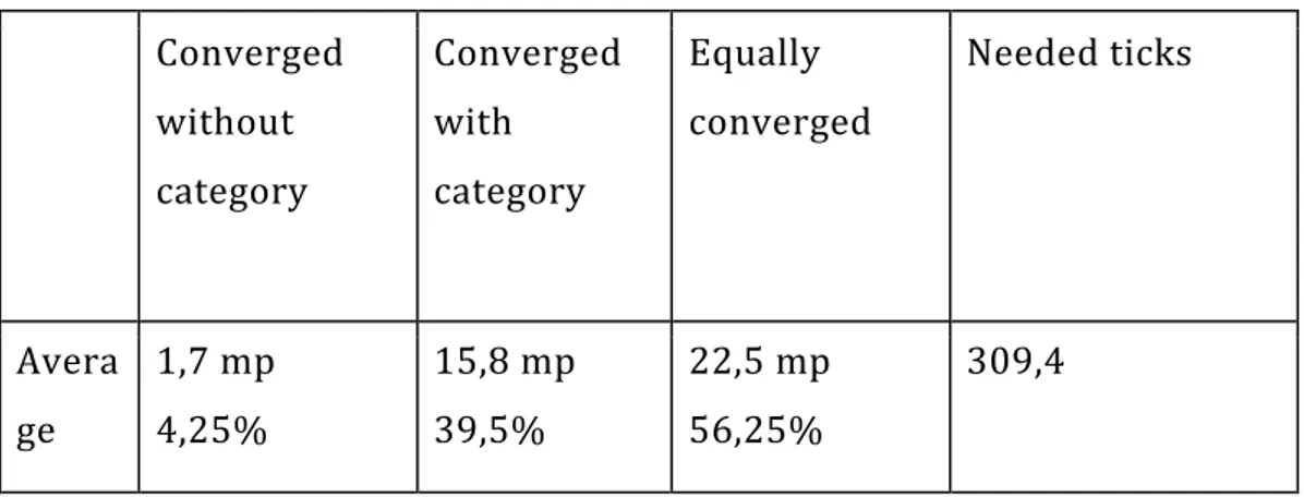 Table	14.	Performance	of	the	two	evaluation’s	algorithms	 	 	 Converged	without	 category	 Converged	with	category 	 	 Equally	 converged	 	 Needed	ticks	 Avera ge	 1,7	mp	 	4,25%		 15,8	mp	39,5%	 22,5	mp	 	56,25%		 309,4	 	 	 “Needed	ticks”	represents	the