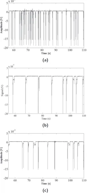 Fig. 1.9. Experimental set−3. Signals acquired with inputs flow rates f = 0.3 ml/min