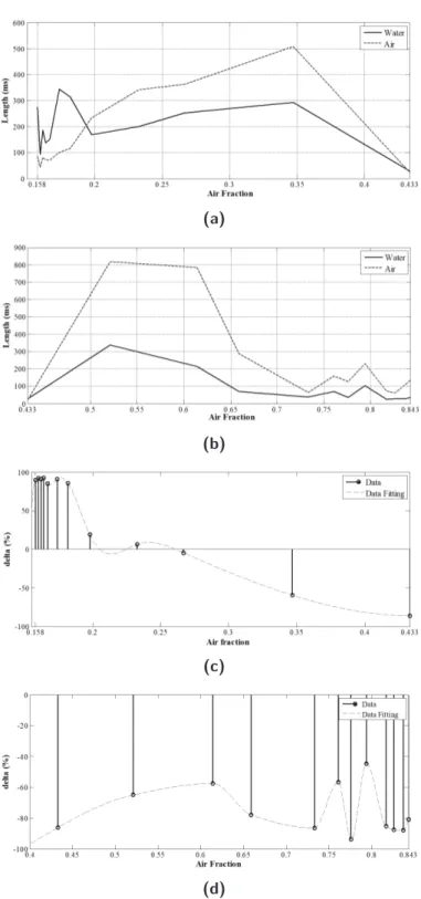 Fig. 1.14. Experimental set − 2 with f &lt; 1 ml/min. The intervals average length of