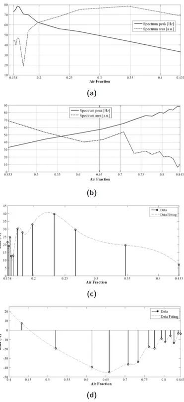 Fig. 1.15. Experimental set − 2 with f &gt; 1 ml/min. The position of the peak in the