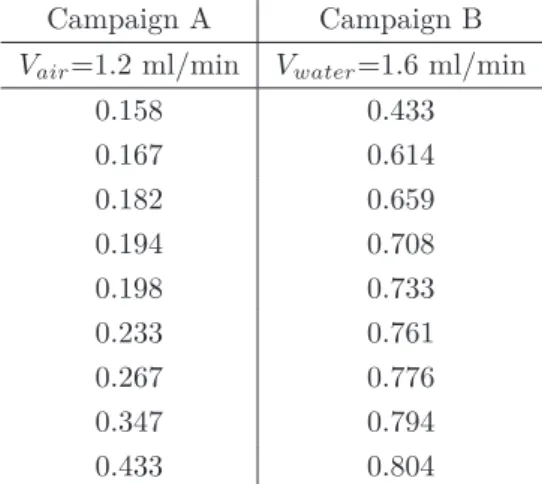 Tab. 2.1. The Air Fraction (AF ) values per experiment in the Campaigns A and B. Campaign A Campaign B