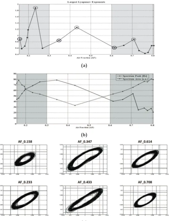 Fig. 2.1. (a) Largest Lyapunov exponent values versus the AF; the circled points are