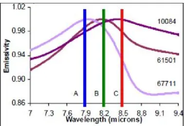 Fig. 1.8 (from Greenhagen and Paige, 2006)- Spectral emissivity of three samples of lunar  soils  representing  the  range  of  expected  CFs