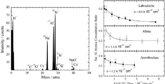 Fig. 1.15 (from Dukes et al., 2011)- Left panel: SIMS spectrum induced by 4 keV He +  on 