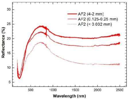 Fig. 3.2 – A comparison among the reflectance spectra of AF2 samples of different original  particle size