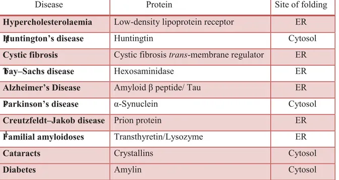 Table 1. Protein misfolding in conformational diseases 