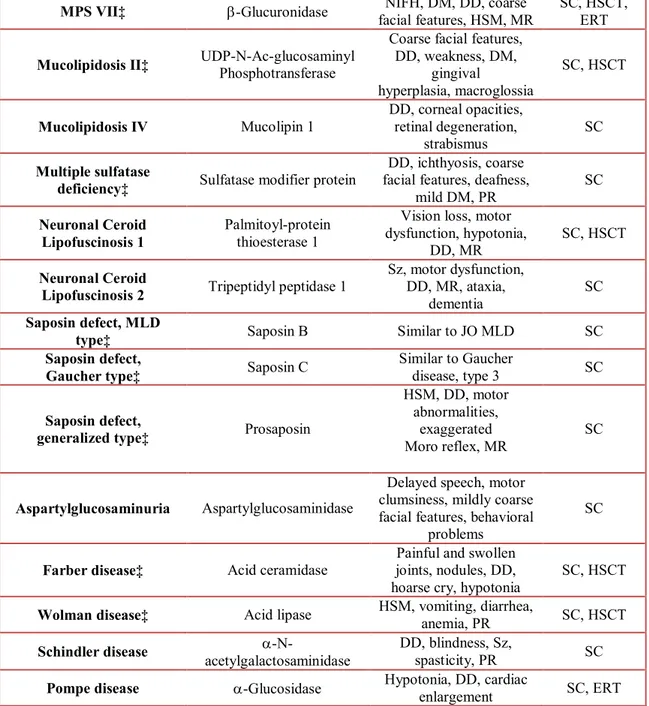 Table 3. Presenting features in Lysosomal Storage Diseases with prominent neurologic findings 
