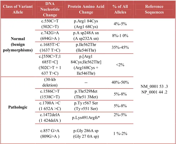 Table 5. Common GALC Polymorphisms and Mutations 