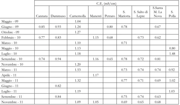 Tabella 5-2 Valori mensili delle C.E. nei pozzi della rete Arpa monitorate durante il triennio 2009-2011 