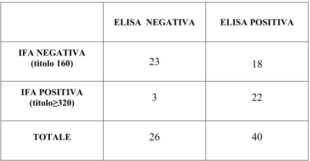 Tabella 2. Distribuzione dei pazienti con ELISA positiva e negativa rispetto ai titoli  anticorpali di 160 (IFA negativa) e ≥ 1 320 (IFA positiva) a sei mesi dal trapianto