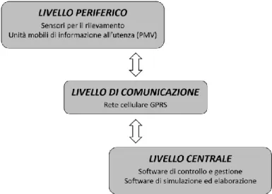 Figura 5.1 Livelli del sistema ITS di Catania 