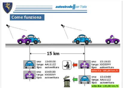 Figura 2.6 Schematizzazione del funzionamento del Sistema Tutor   (Autostrade per l’Italia, 2015) 