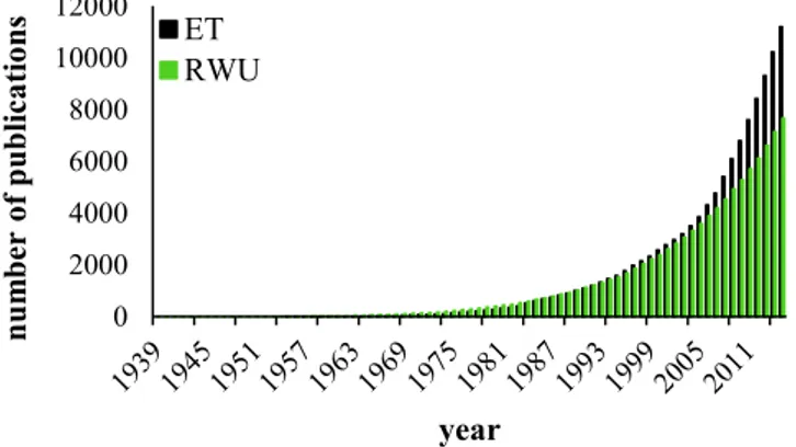 Figure 1.3 Comparison between the number of publications 