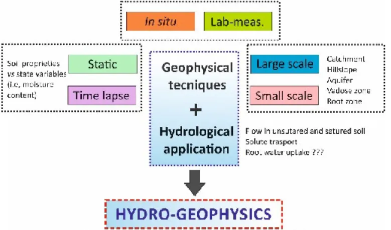 Figure  1.5 Conceptual  model  of  the  hydro-geophysics 
