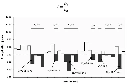 Figure 2.2 – Identification of duration and deficit of an hydrologic variable with the  threshold level methods (Yevjevich, 1967) 