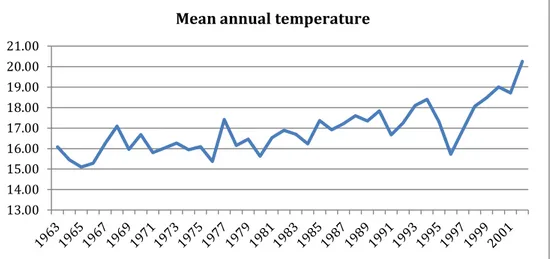 Figure 4.10 – Mean annual temperature registered at stations of the Acate River  basin