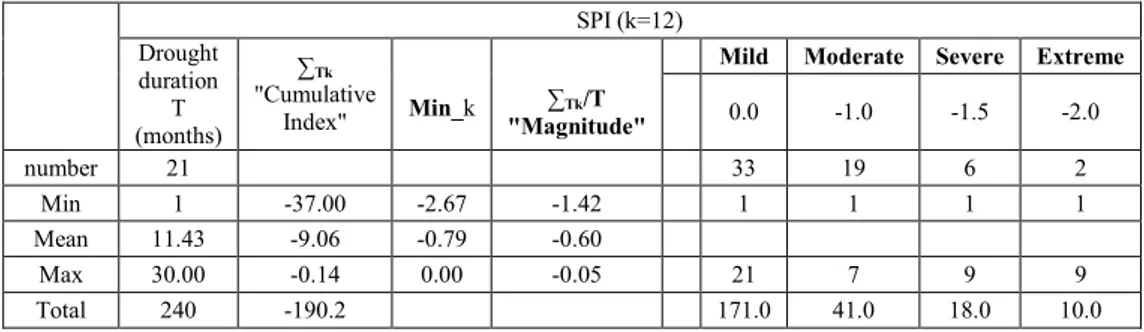 Table 5.I – Characterizing parameters of drought identified by SPI (k=12) and  assigned drought classes 
