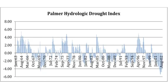 Figure 5.4 – Historical time series of PHDI index computed over the Acate River  watershed 
