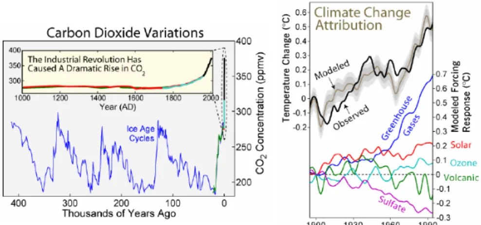 Figure 1.7 a) World CO 2  variations from 400 thousand of years ago to today. 
