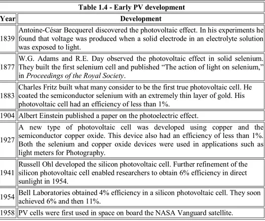 Table 1.4 - Early PV development 