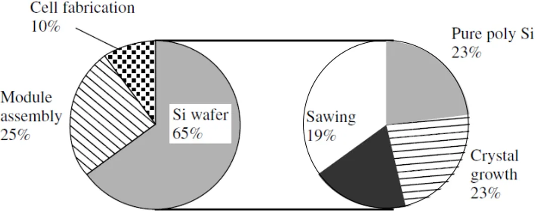 Figure  1.12  Breakdown  of  costs  in  the  fabrication  of  a  Si-wafer-based  PV  module