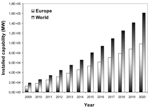 Figure 1.14 Evolution and forecast of World and European PV market. The annual 