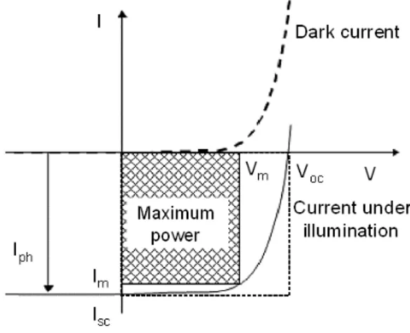 Figure  2.7  Typical  I-V  characteristic  of  a  PV  cell  under illumination and in dark condition