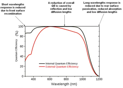Figure 2.9 Crystalline Silicon PV cell IQE and  EQE as function of incident wavelength