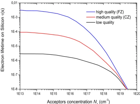 Figure 3.2 Electron lifetime on silicon as a function of dopants concentration. 