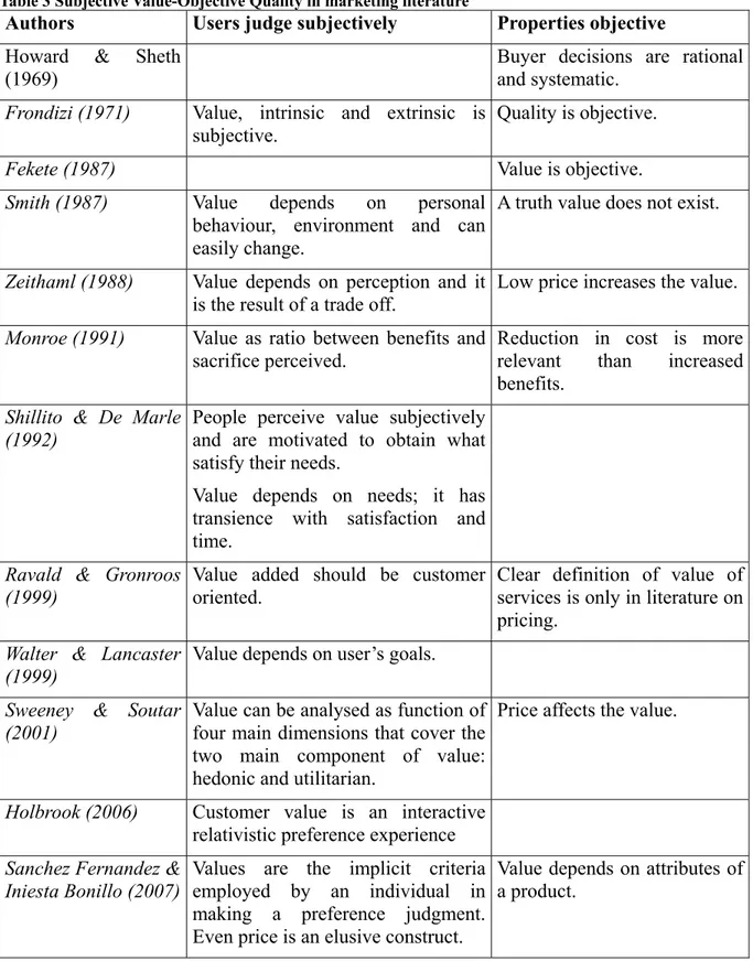 Table 3 Subjective Value-Objective Quality in marketing literature 