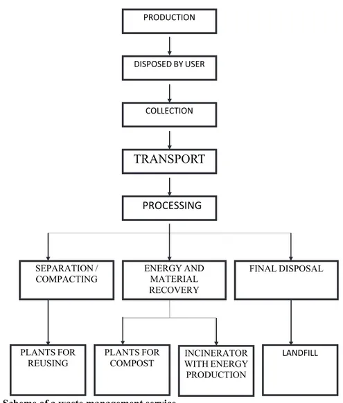 Figure 10 Scheme of a waste management service.    PRODUCTION DISPOSED BY  USER COLLECTION  TRANSPORT PROCESSING SEPARATION/COMPACTING ENERGYANDMATERIALRECOVERY  FINAL DISPOSAL LANDFILL PLANTSFOR