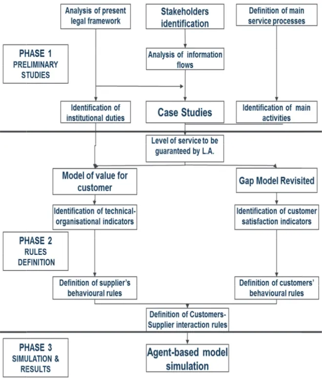 Figure 13 3 Conceptuall methodologgical approachh 