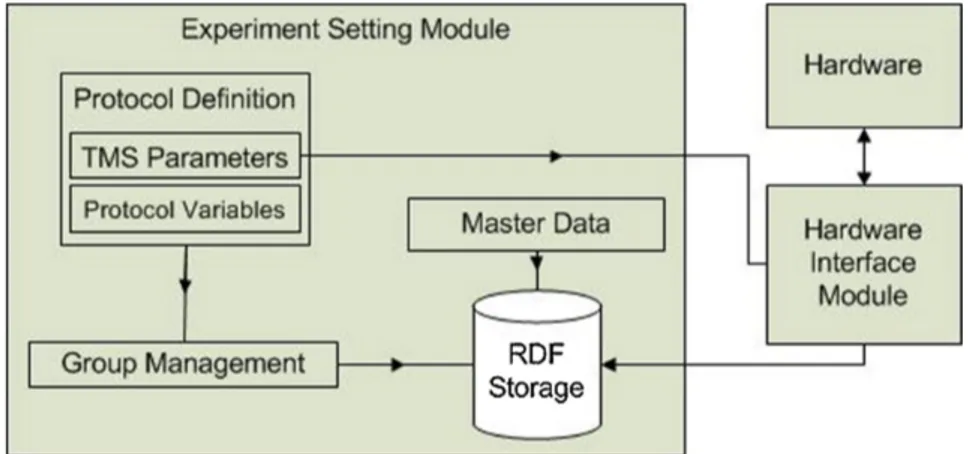 Figure 3.4: Experiment data management module’s architecture.