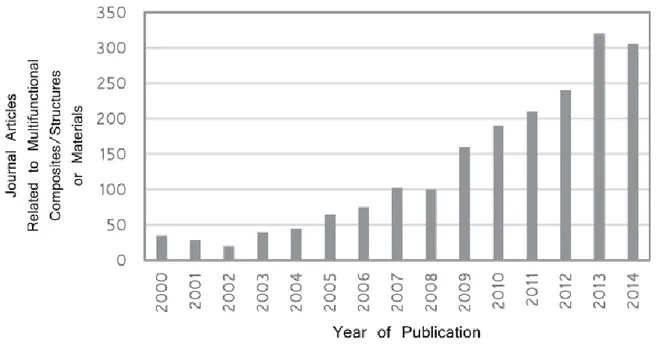 Figure 2.3 Literature survey on journal articles related to multifunctional composites/ structures/materials in Engineering  Village, March 2015