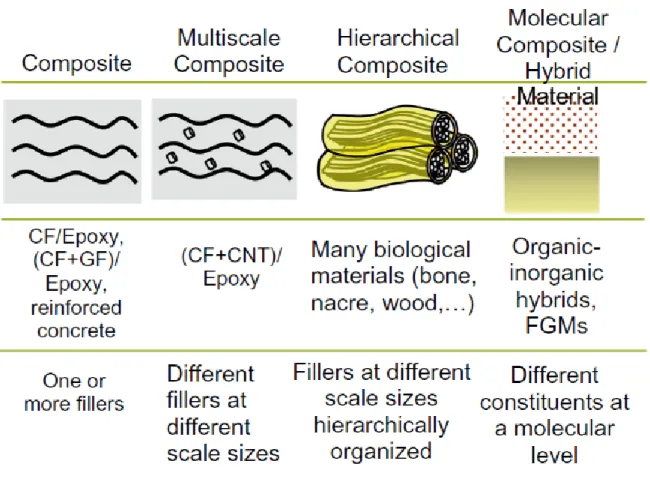 Figure 2.5 Classification of multi-materials according to the types, sizes and organizations of constituents 