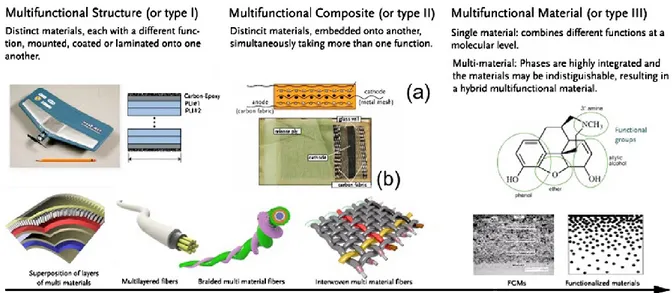 Figure 2.6 Classification of MFMS according to the distinguishing of the constituents: multifunctional structure,  multifunctional composite and multifunctional material [1]