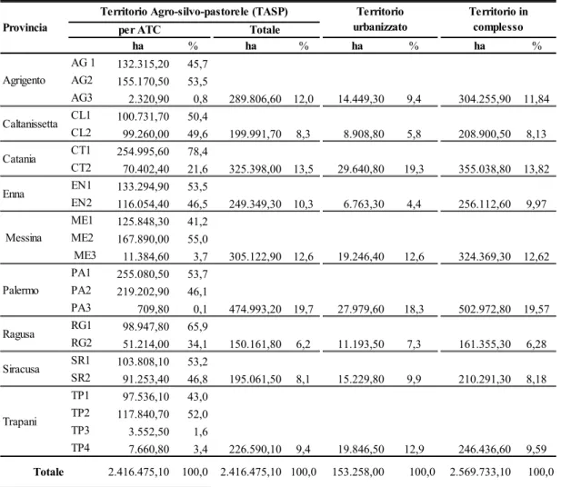 Tab. 2 - Distribuzione del territorio della Regione Sicilia per destinazione d'uso (2012) (*)