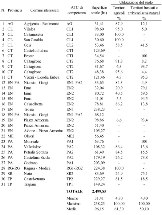 Tab. 5 - Principali caratteri strutturali delle aziende agrovenatorie istituite in Sicilia (2010) (*)