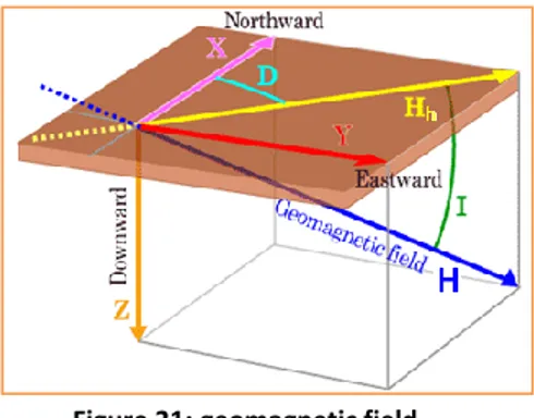 Figure 21: geomagnetic field 