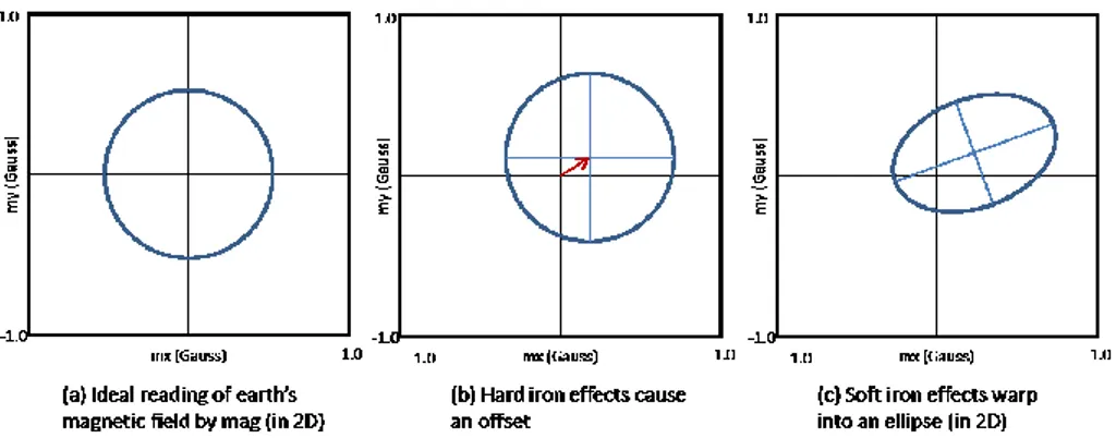 Figure 20: hard and soft iron distortions 