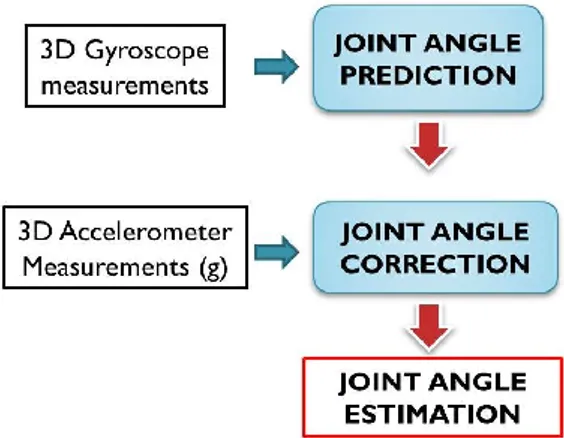 Figure 24: joint estimation scheme 