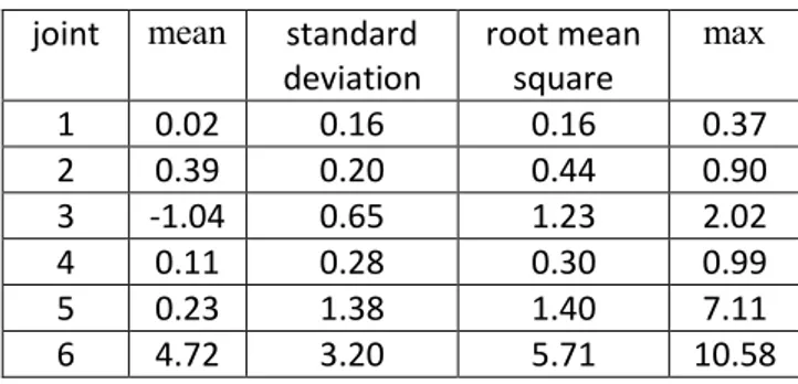 Table 6: joints estimation error (Gyros integration) [°] 