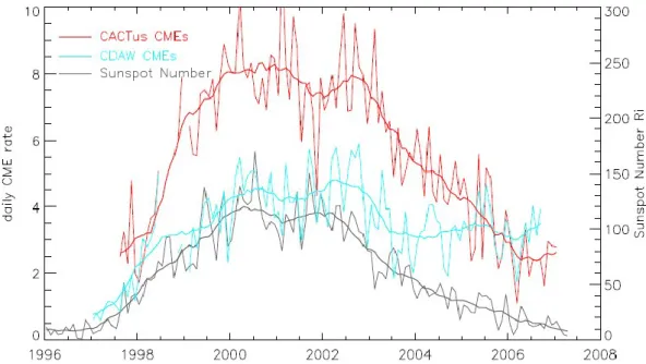 Figure 8. The CME daily occurrence rate detected by the CACTus archive (red) and the CDAW archive 